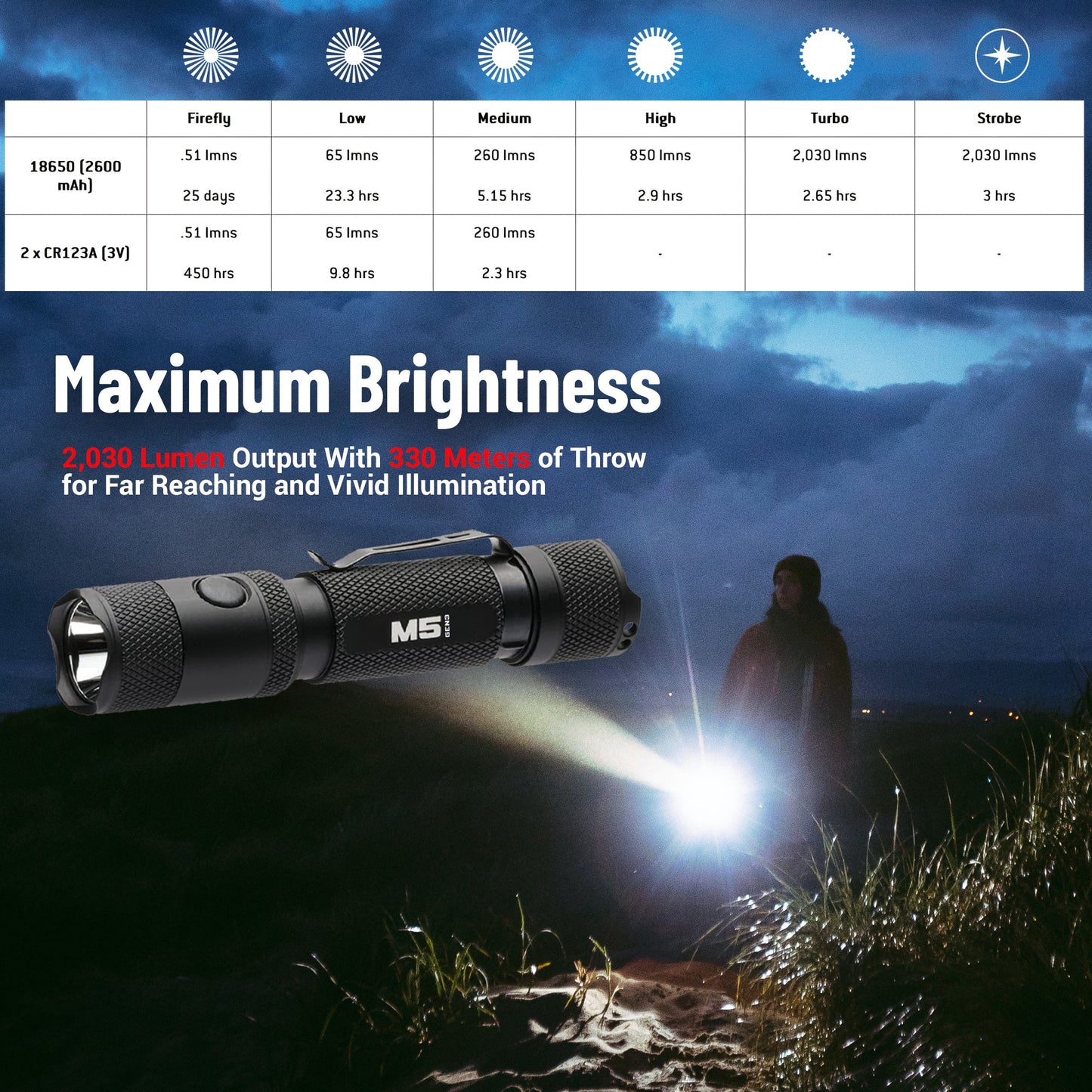 M5 Gen3 - 2,030 Lumen EDC Flashlight